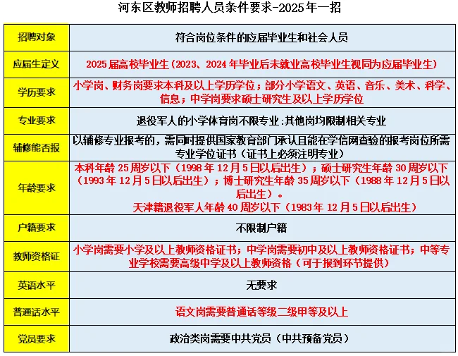26年天津教师招聘第一批为市内六区＋滨海！
