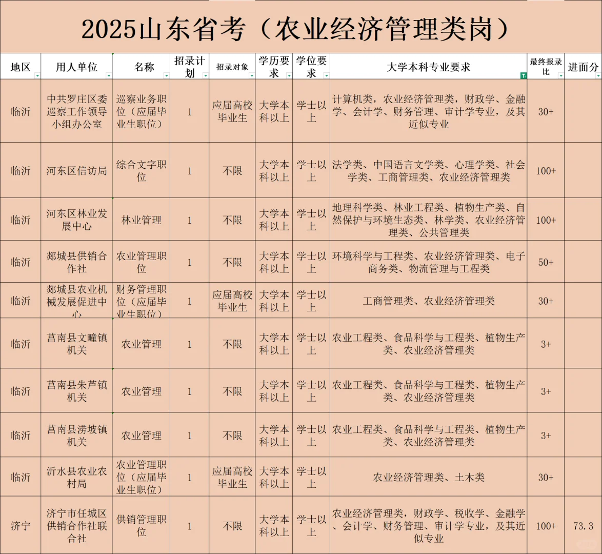 农业经济类专业考公岗多人少离家近
