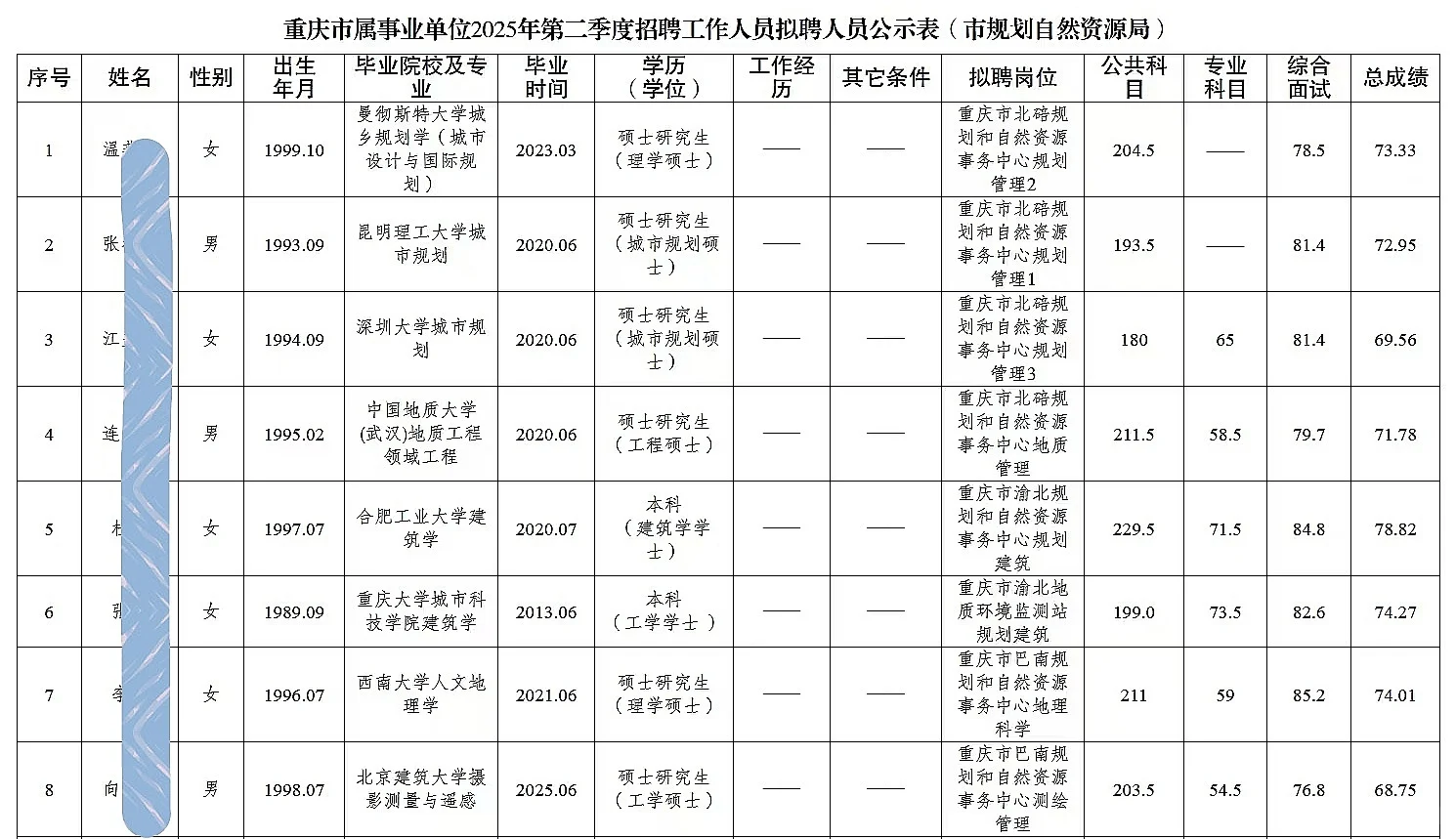 市规划资源局公开招聘人员公示（97人）
