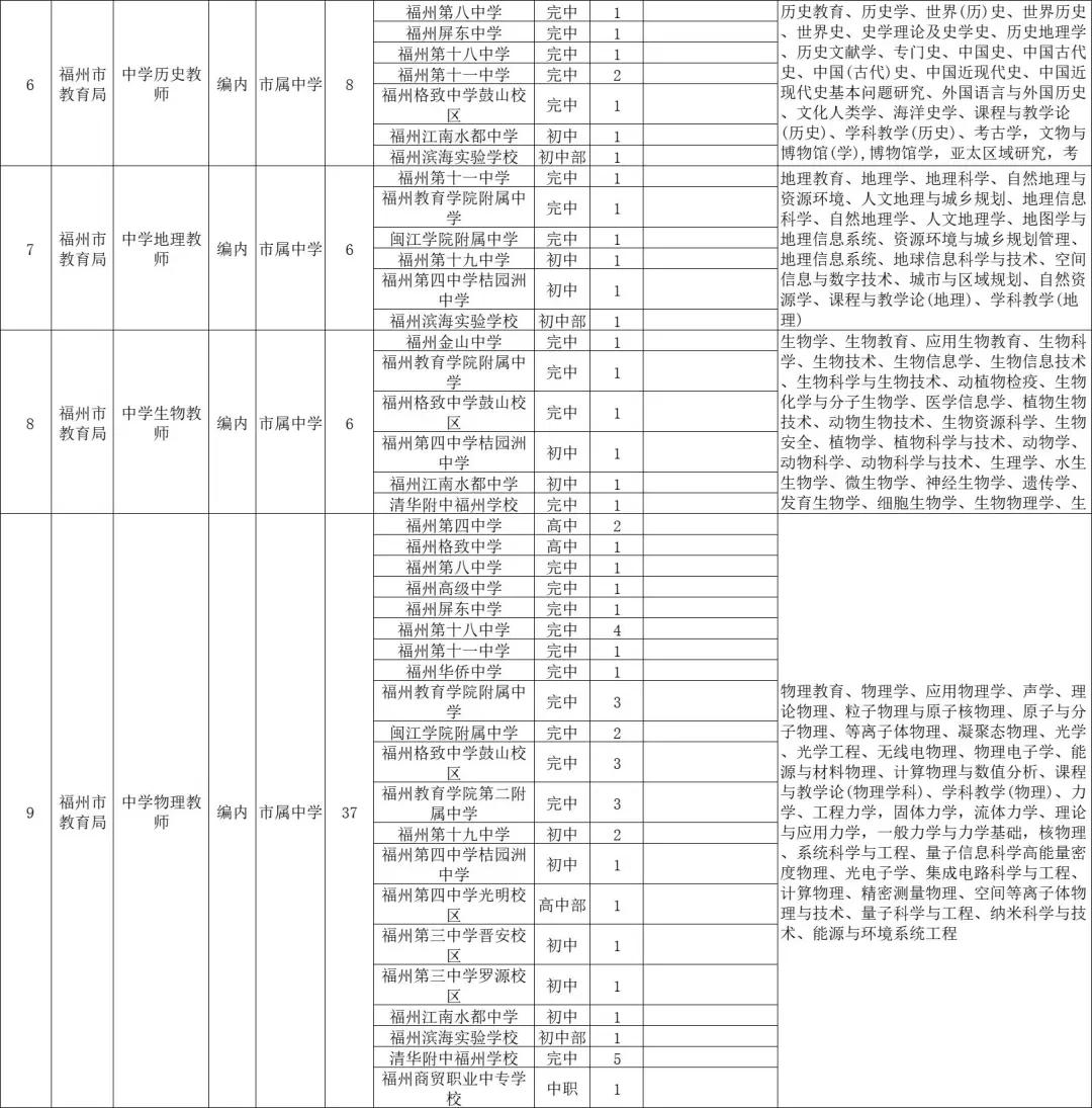 编制教师！福州市属招聘300个岗位