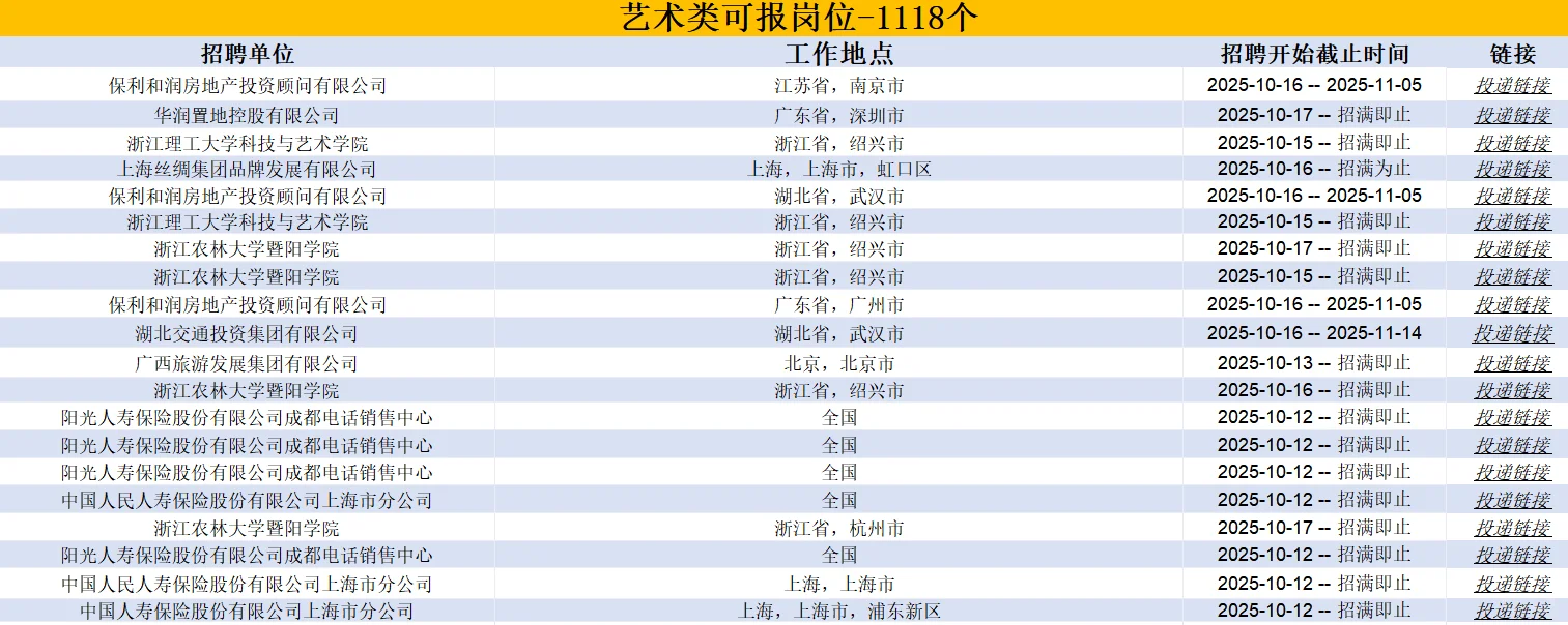 1118个艺术类可投国企岗位，快去葱！
