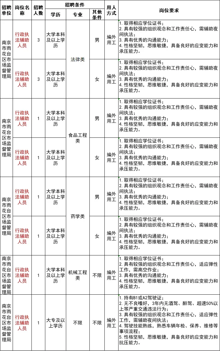 雨花台区市场监督管理局招聘多名岗位
