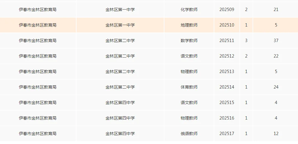 伊春金林区事业单位招聘27人报名人数统计