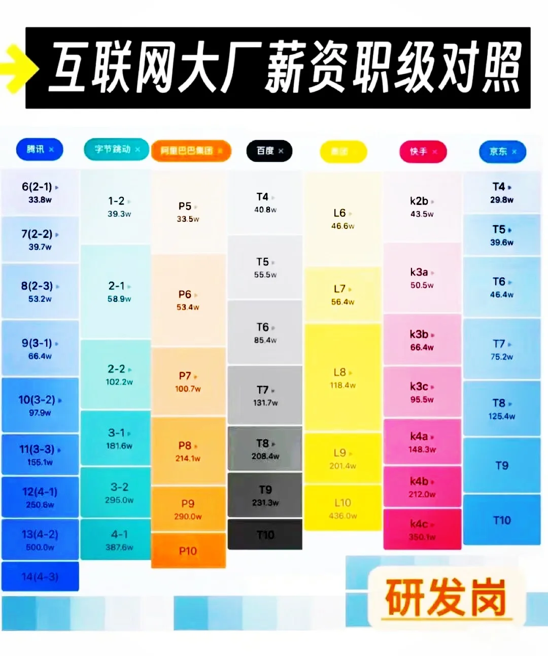 大厂研发岗职级对照