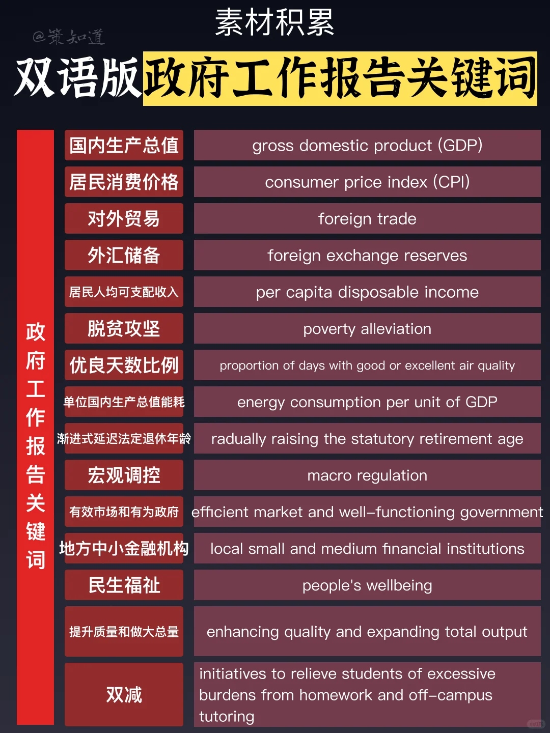 政府工作报告核心词汇双语积累
