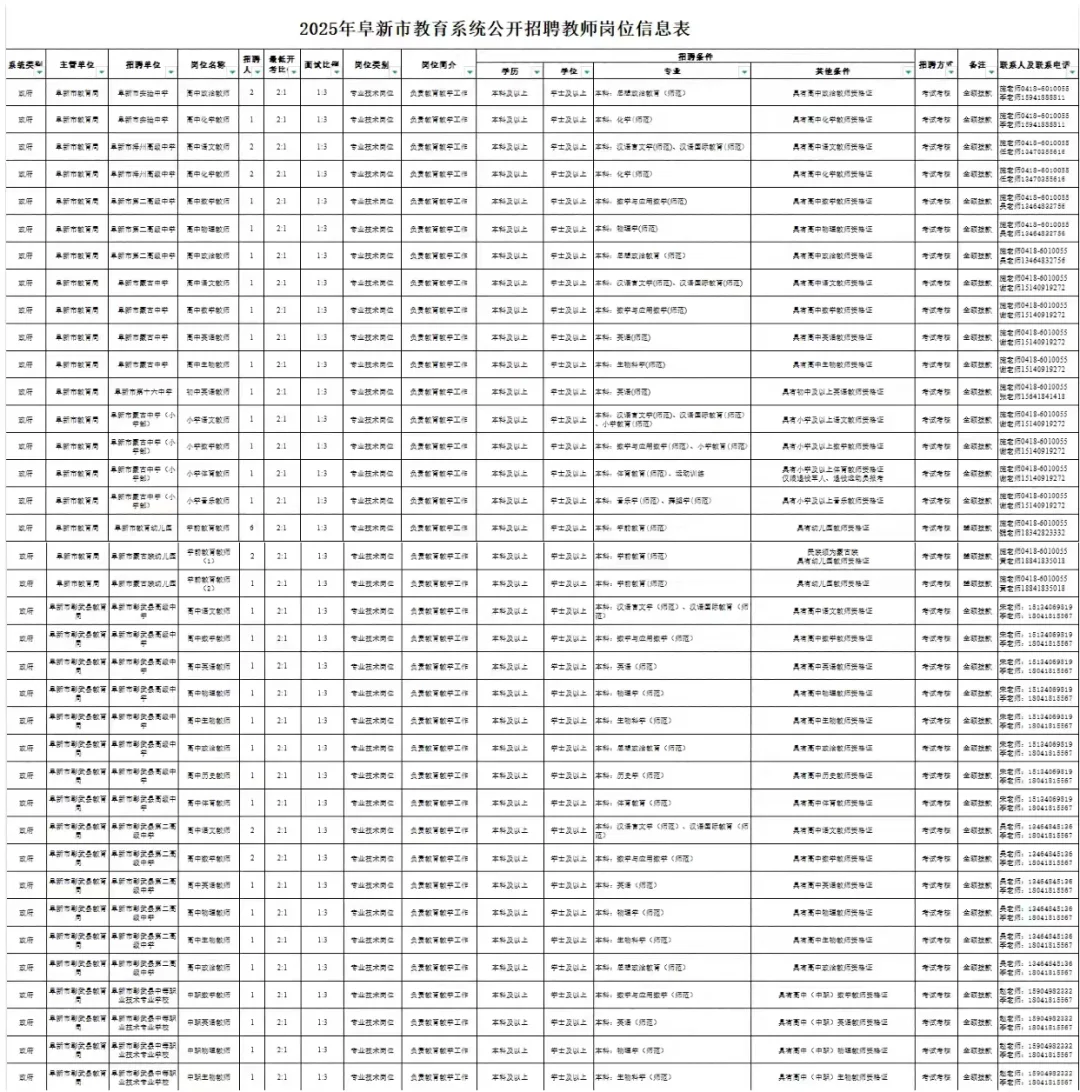 阜新市出岗位啦！招94名教师！