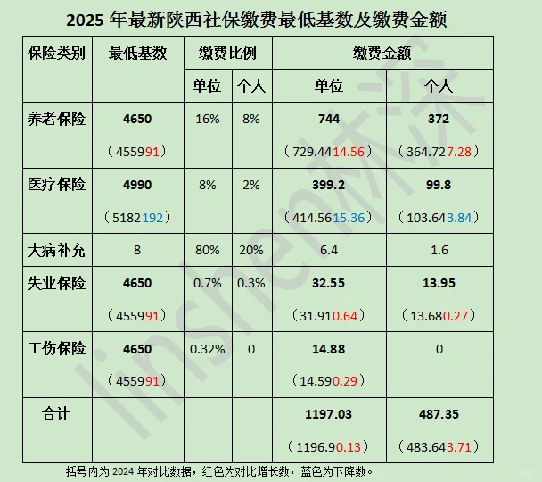 最新！2025年陕西社保基数已更新！