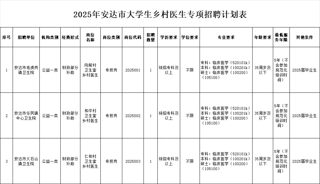 2025年安达市大学生乡村医生专项招聘3人
