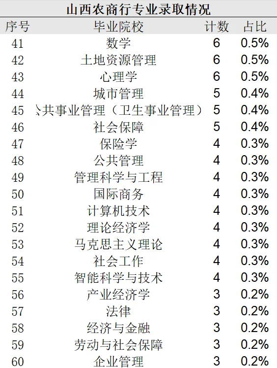 【山西农商银行】被录取的同学都学的啥专业？