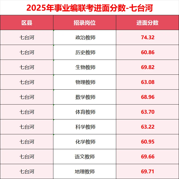 【进面分数】25黑龙江下事业编联考-七台河