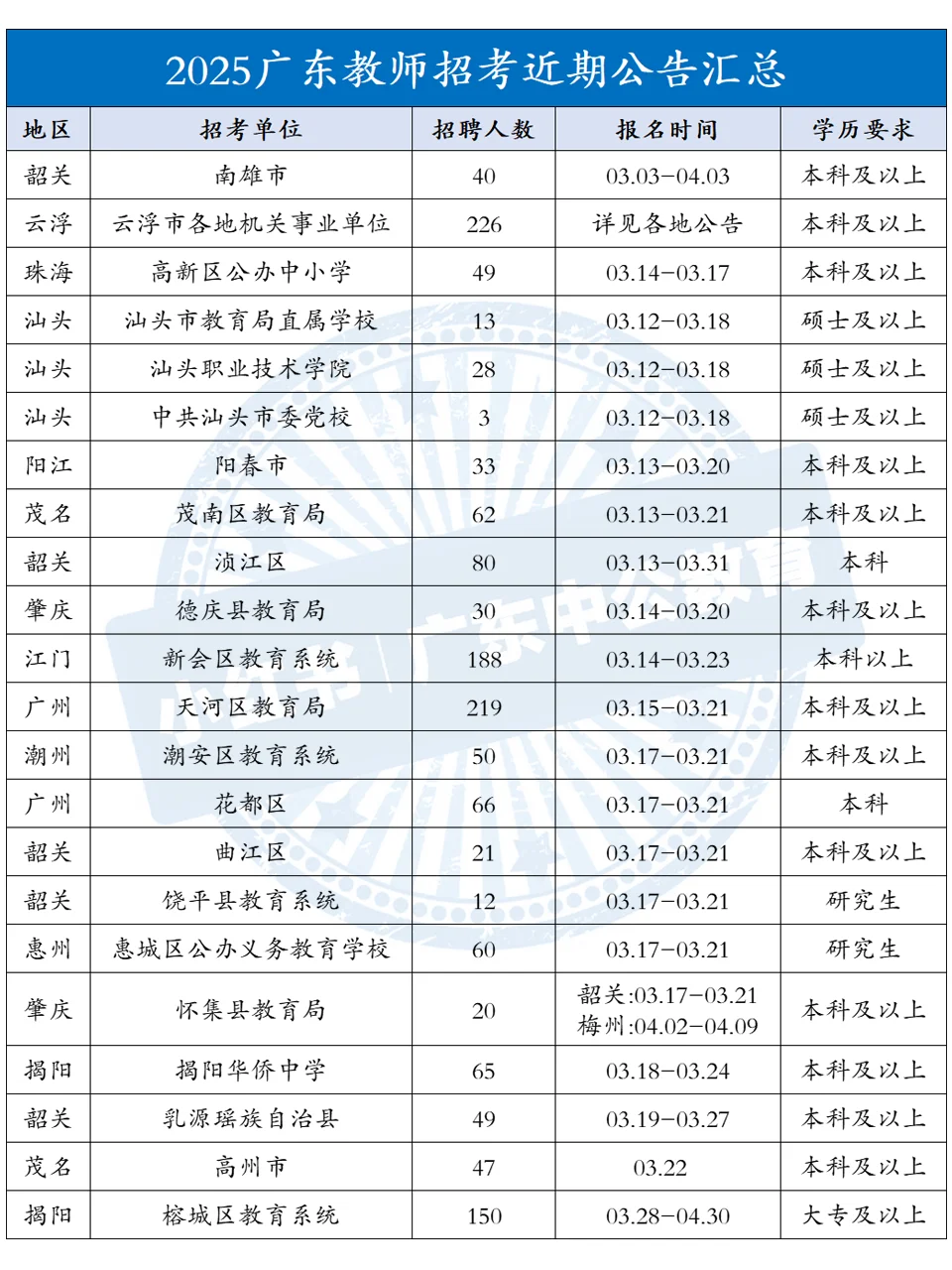 👀广东教师也招太多了吧！还有1500多个岗