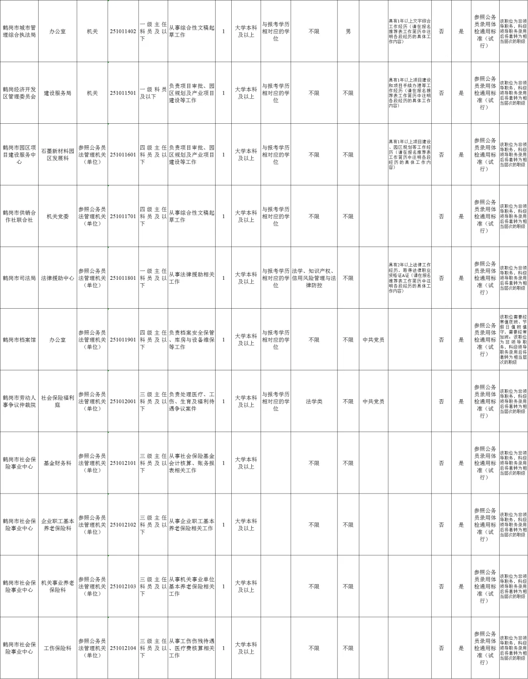 黑龙江遴选职位表：鹤岗（35人）