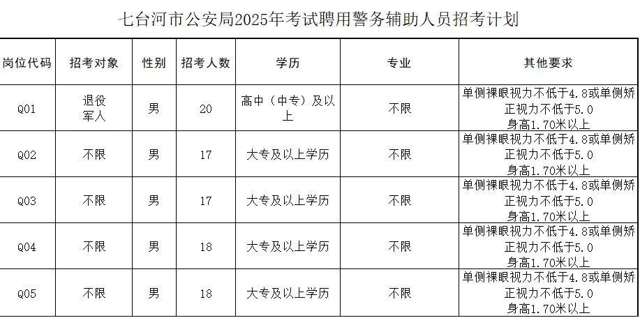 七台河市公安局公开招聘警务辅助人员90人