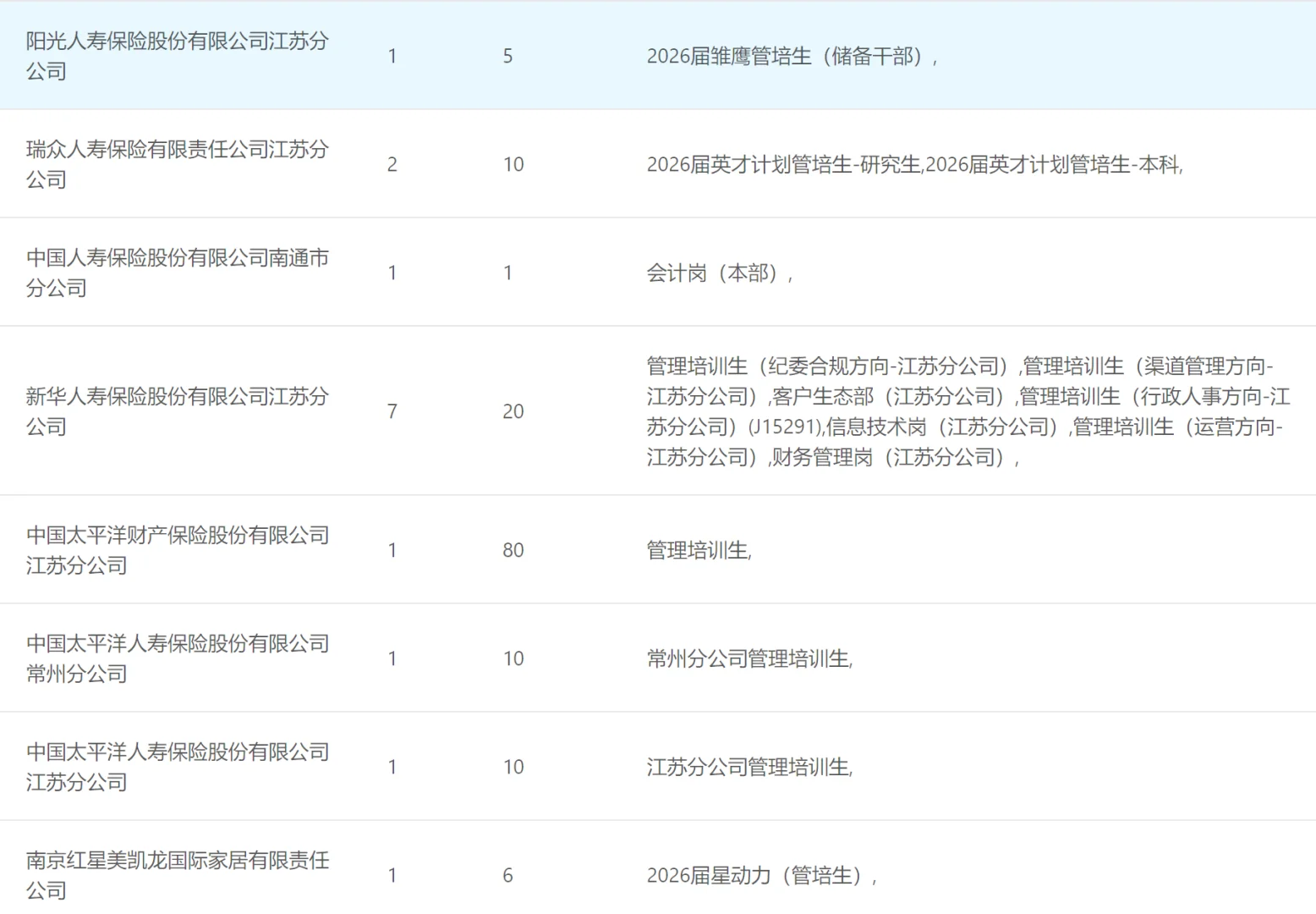 南师大招聘会岗位信息表（2）