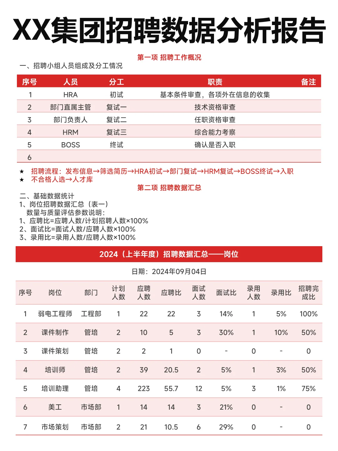 XX集团招聘工作数据分析报告