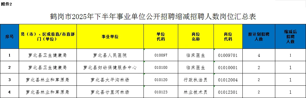 鹤岗市2025事业单位招聘岗位调整计划