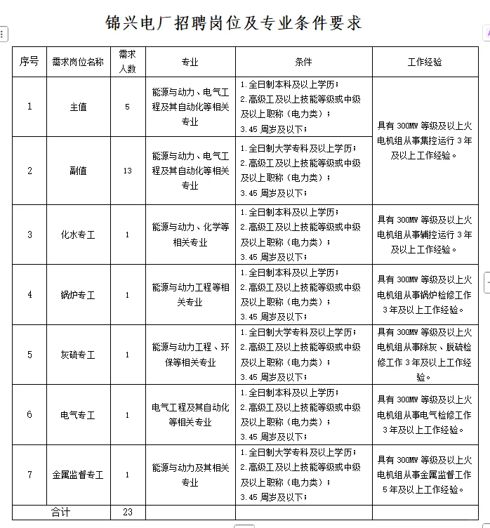 山西两国企电力公司公开招聘‖大专可报