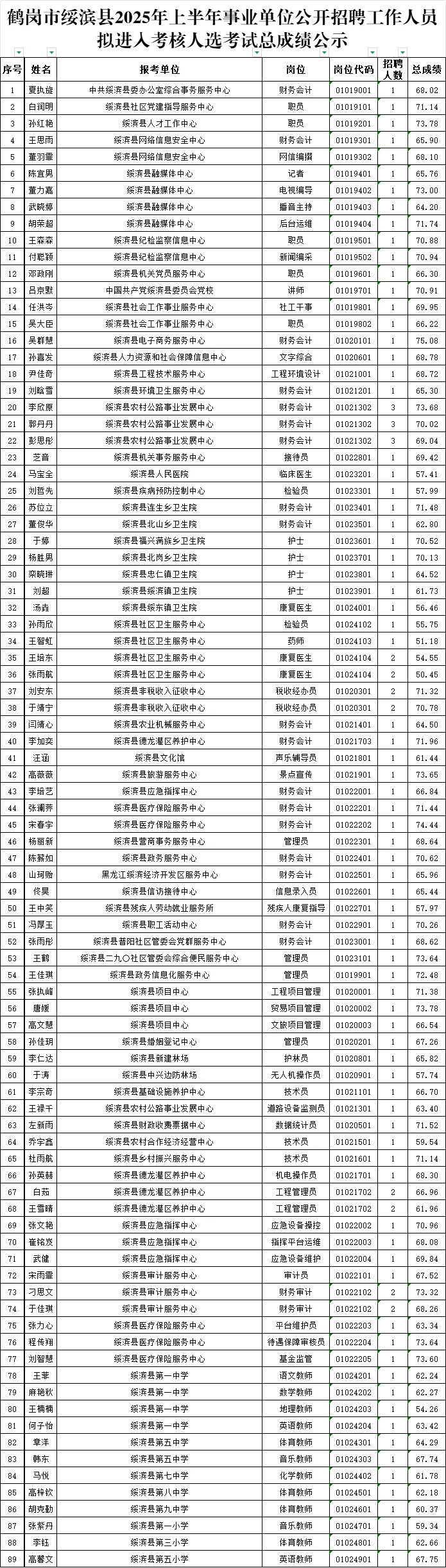 2025鹤岗事业编联考笔面总成绩公示