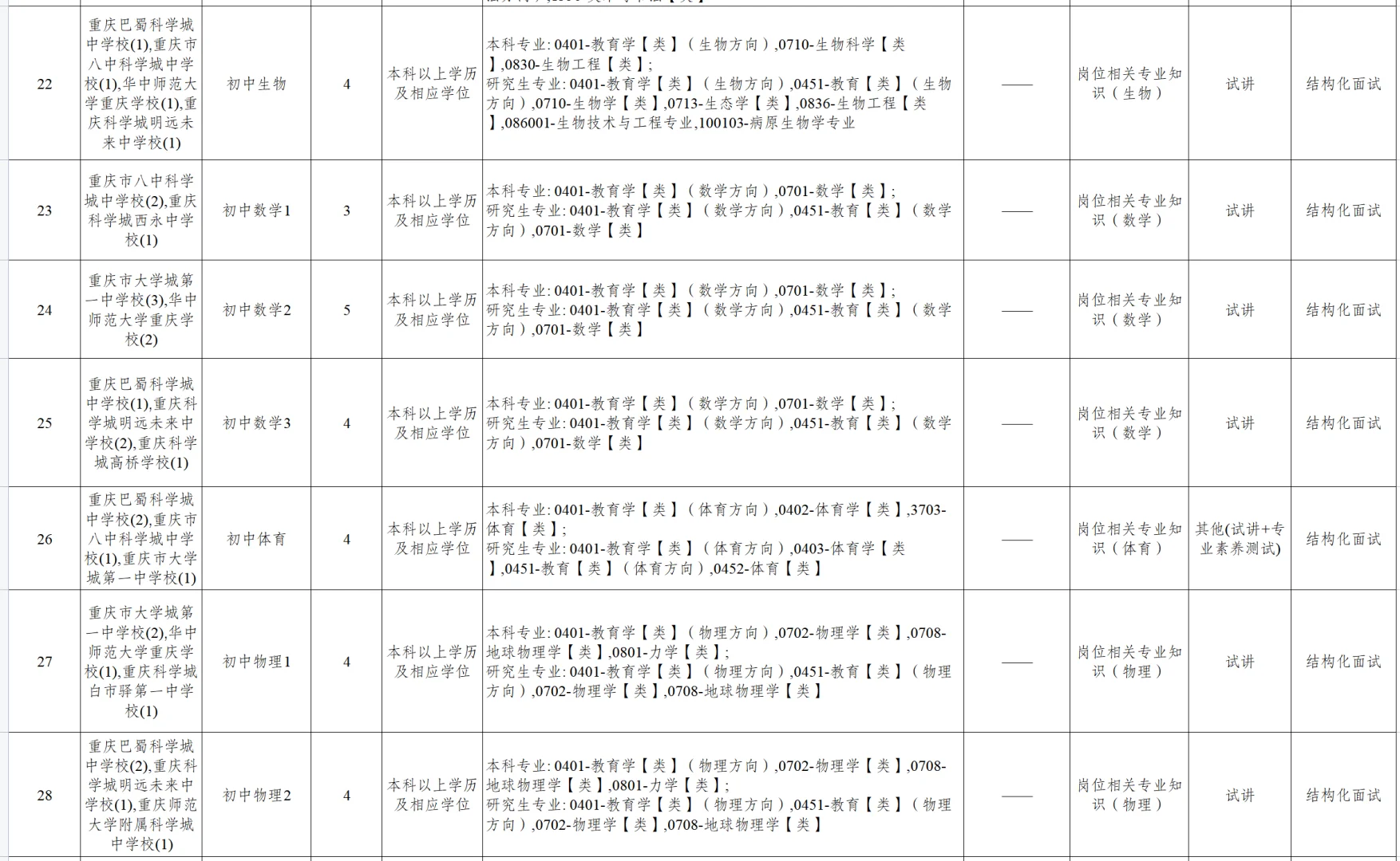 重庆高新区教育事业单位2025年招聘166人