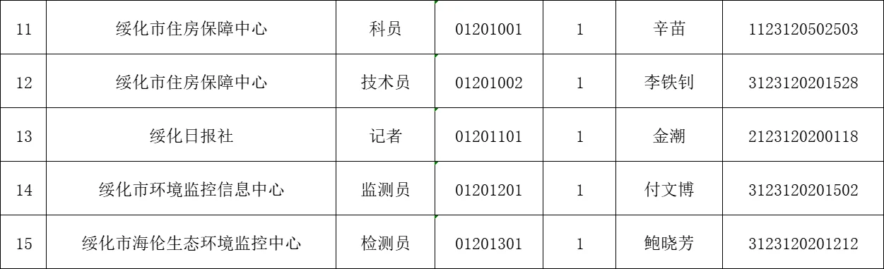 黑龙江上半年事业单位绥化拟录取名单