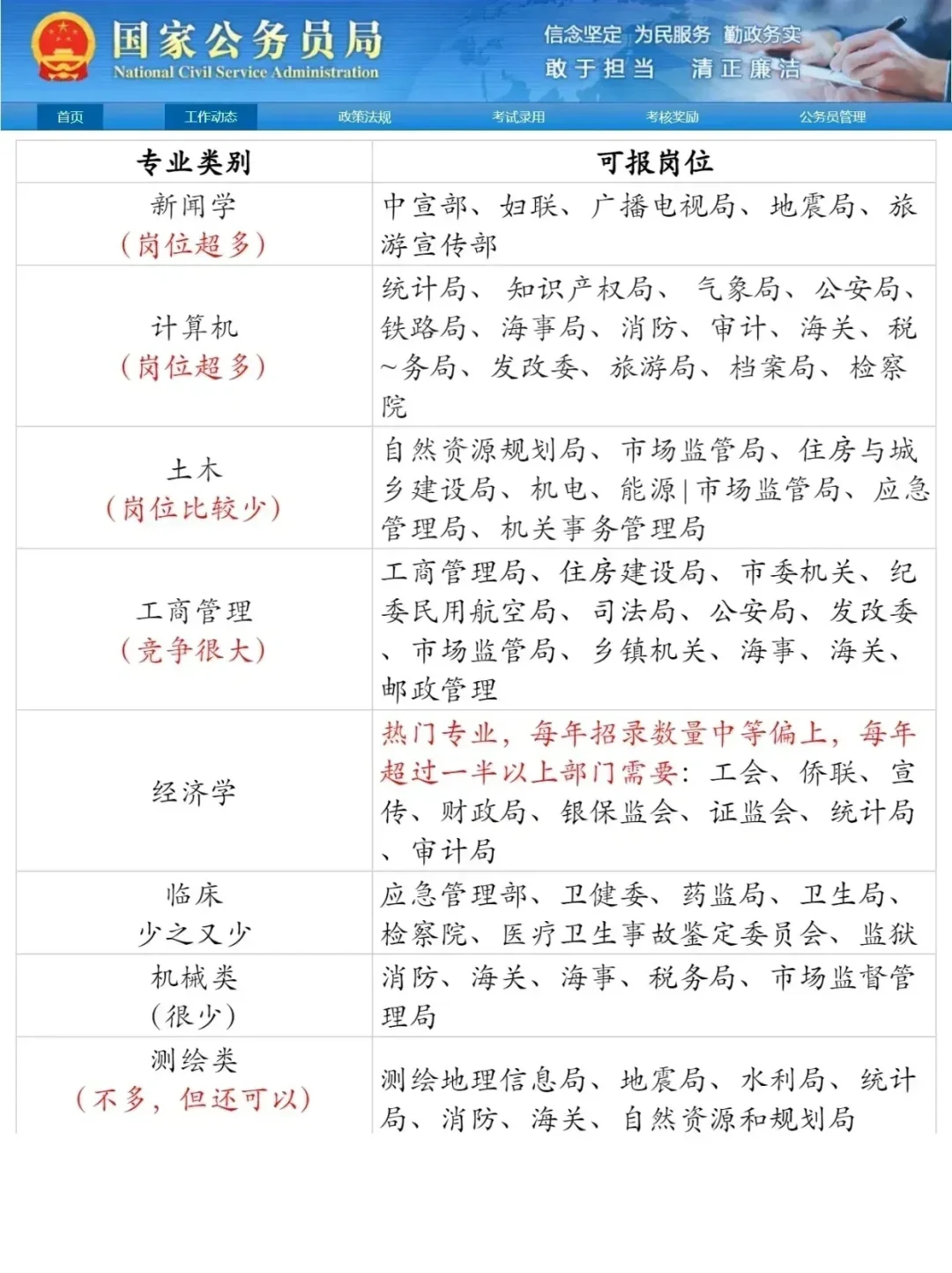 考公要报什么专业？直接看招聘要求❗️