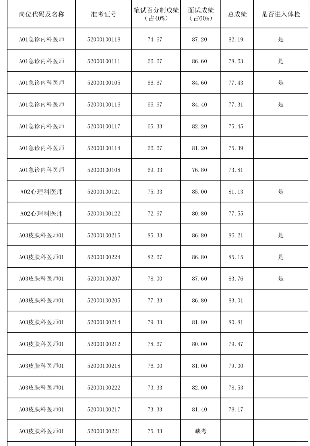 贵州省医合同制面试成绩已出，速查