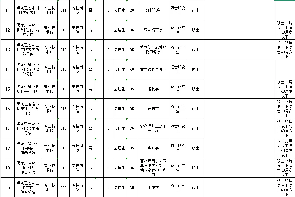 事业编！黑龙江省林业科学院招聘21人