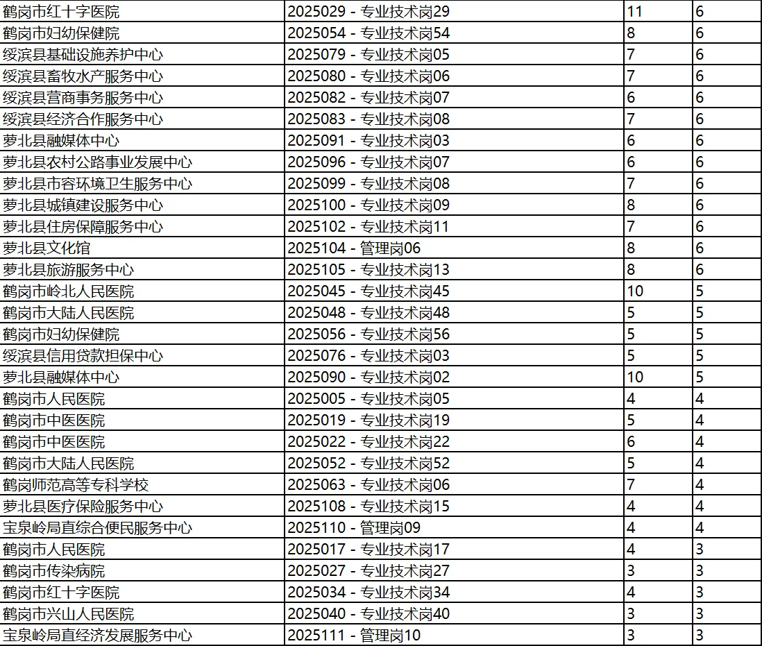 鹤岗市人才周截止今日10点报名人数统计