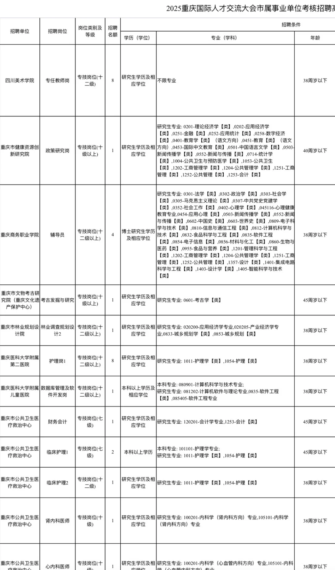 2025下半年重庆国际人才交流大会招聘2443人