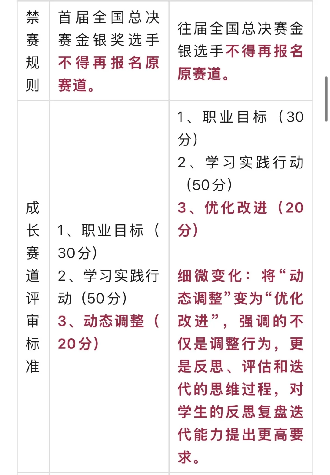 7处变化！教育部第三届职规赛新变化解读