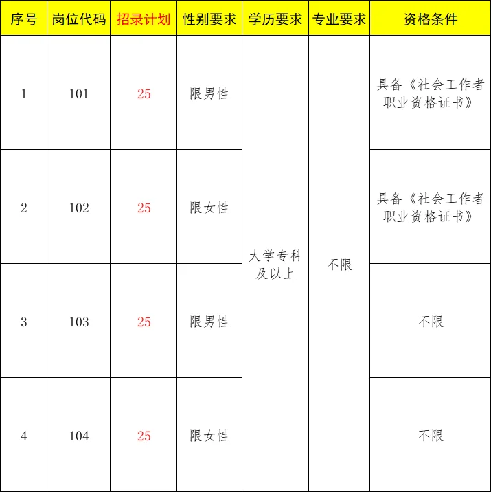 这波社工招录不要太多，专科，100人‼️