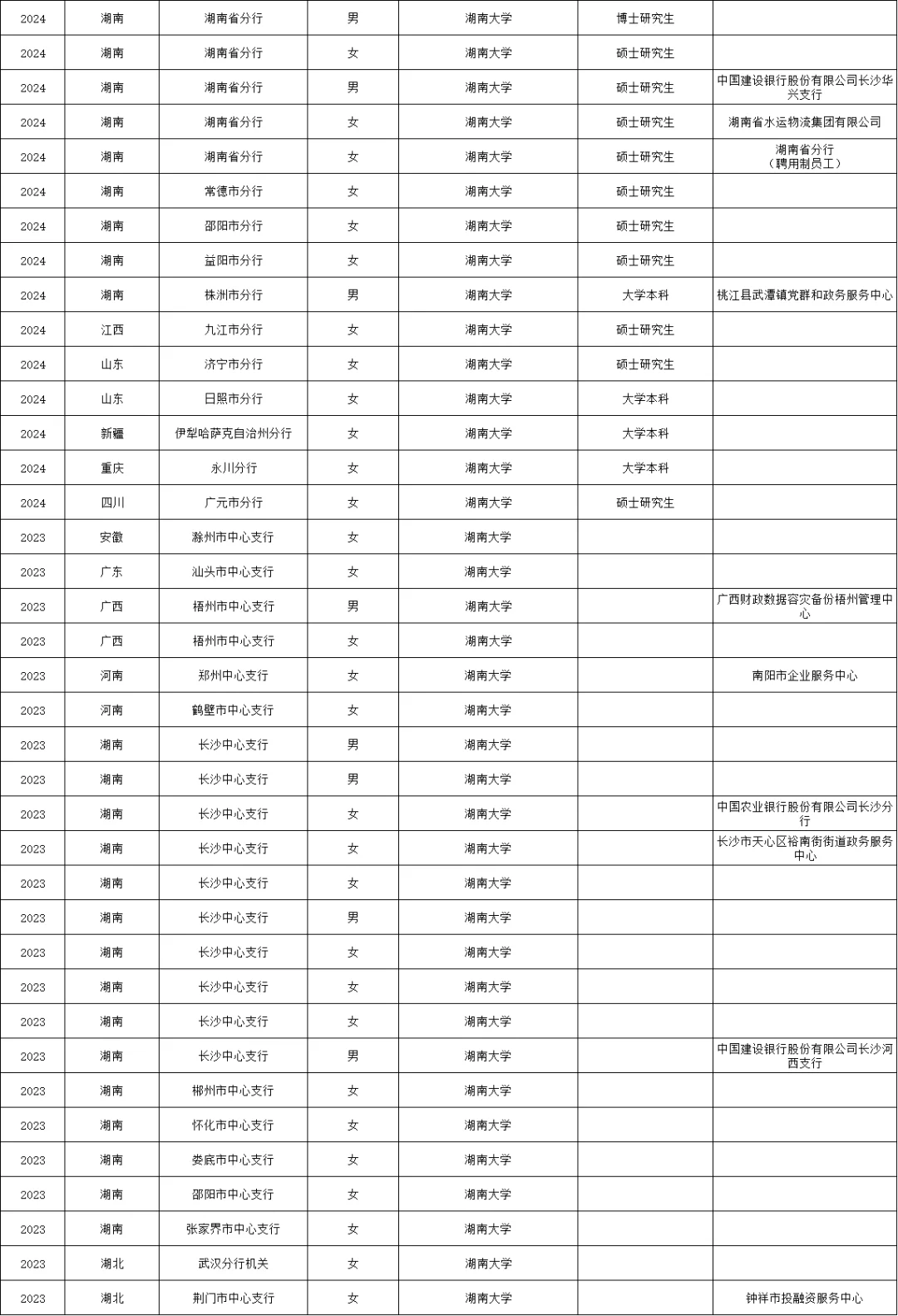 107名湖南大学学生考入中国人民银行