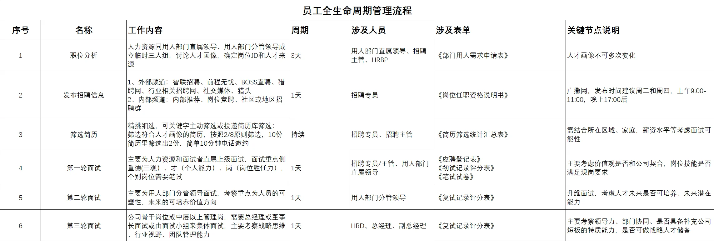 员工全生命周期管理流程