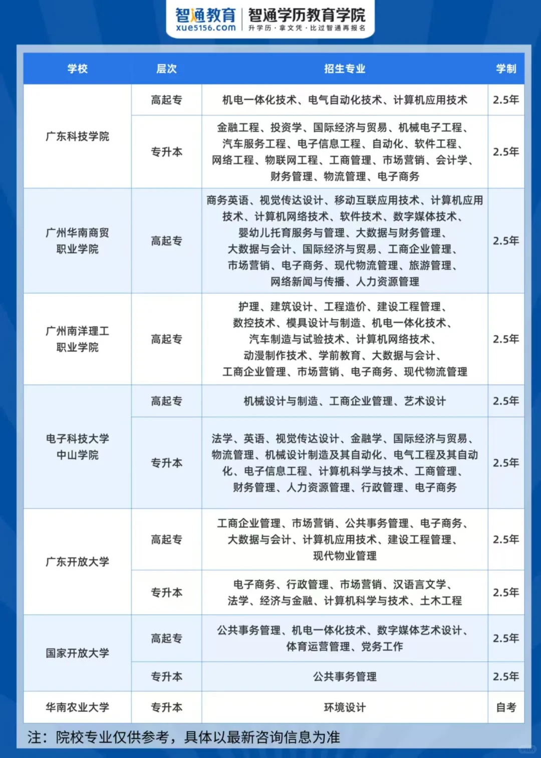 急需一个学历咋办？