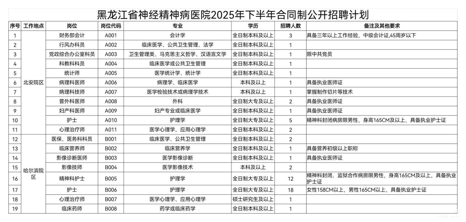 黑龙江省神经精神病医院招聘57人🤓