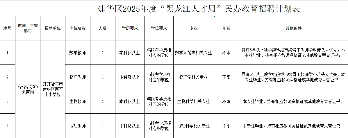 齐齐哈尔“黑龙江人才周”学校招聘20人