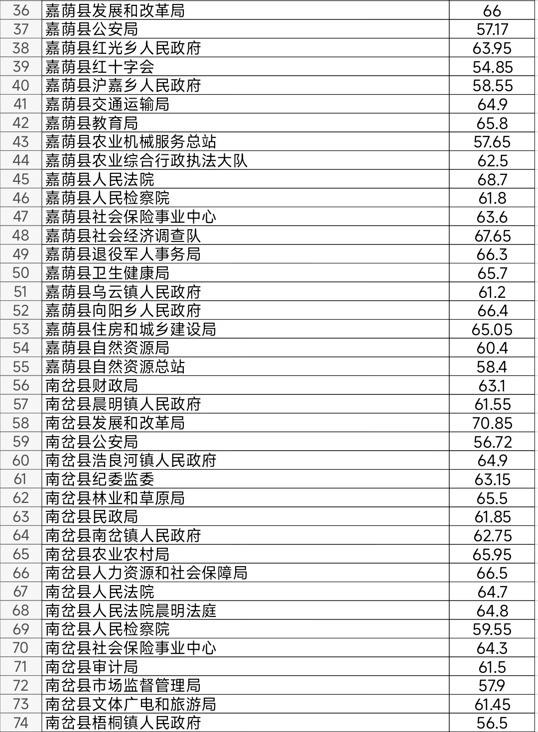 伊春2025年公务员考试入闱体检阶段笔试分数