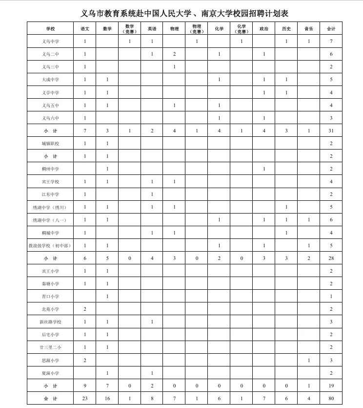 义乌市教育局赴中国人民大学、南京大学招聘