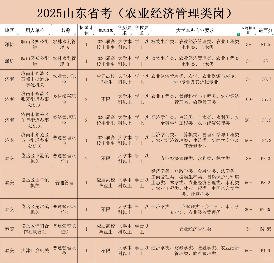 农业经济类专业考公岗多人少离家近