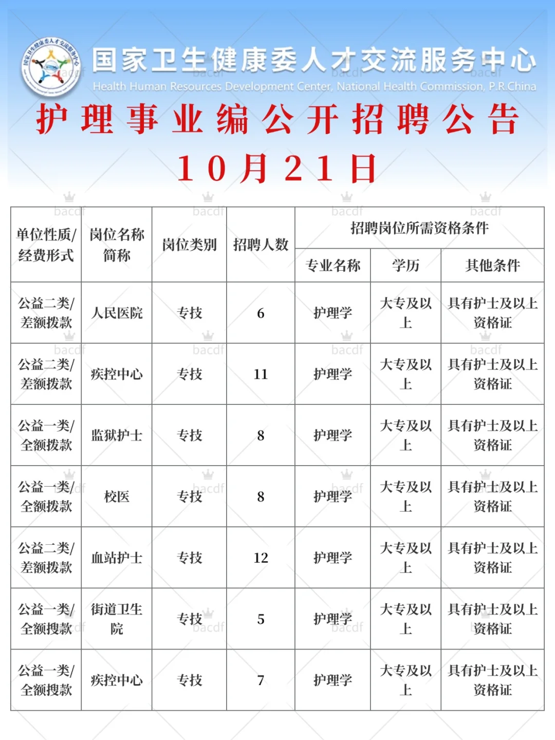 10月21日护理事业编新公告（疾控中心 校）