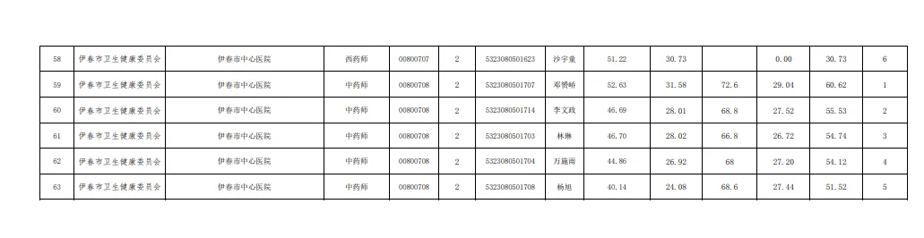 伊春市25上事业单位联考医疗岗笔/面成绩