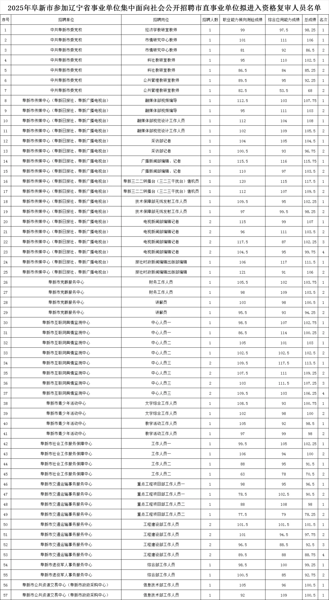 阜新你飘了 考个事业编都这么难了