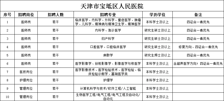 26年天津市卫健委部分岗位双选会招聘情况