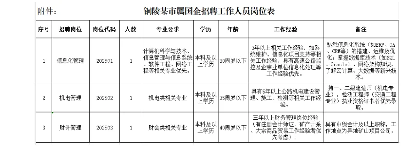 铜陵交投集团招聘3人！