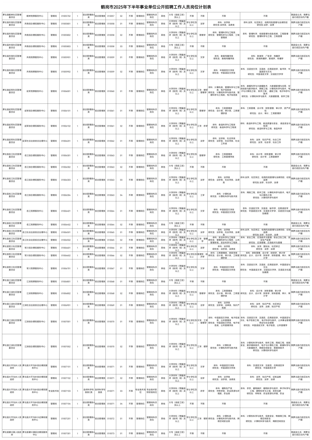 2025下鹤岗事业编联考334人【职位表】