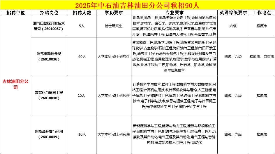 2025年中石油吉林油田秋招90人
