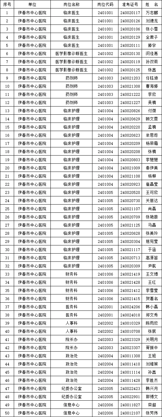 伊春市中心医院招聘体检名单公示
