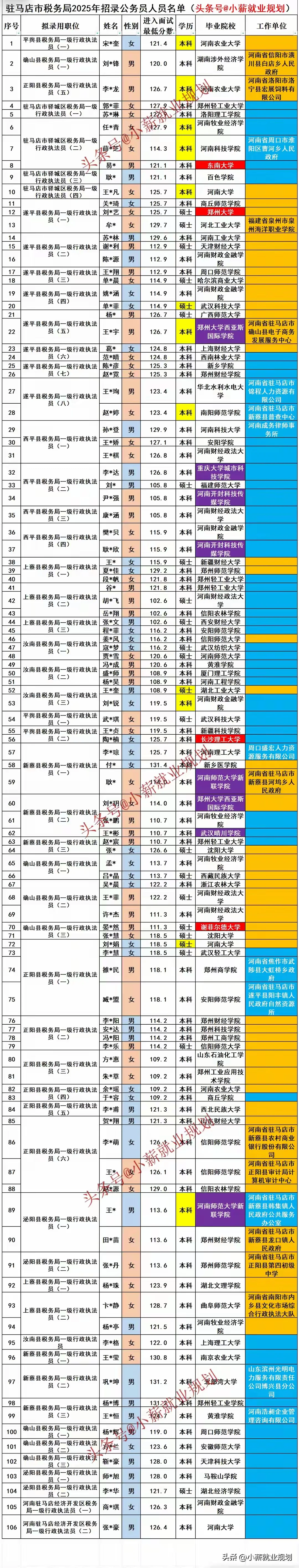 驻马店税务局2025招录106名公务员人员名单