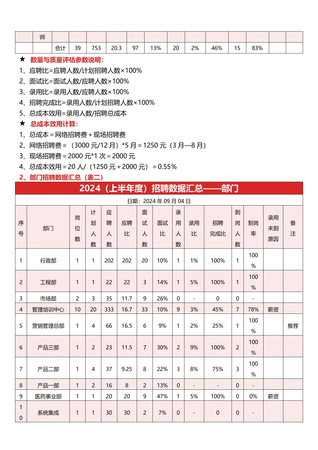 XX集团招聘工作数据分析报告