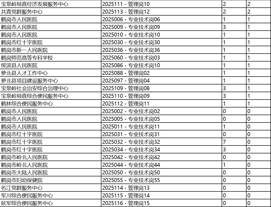 鹤岗市人才周截止今日18点报名人数统计